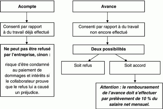 Quelle Est La Diff Rence Entre Les Avances Et Les Acomptes